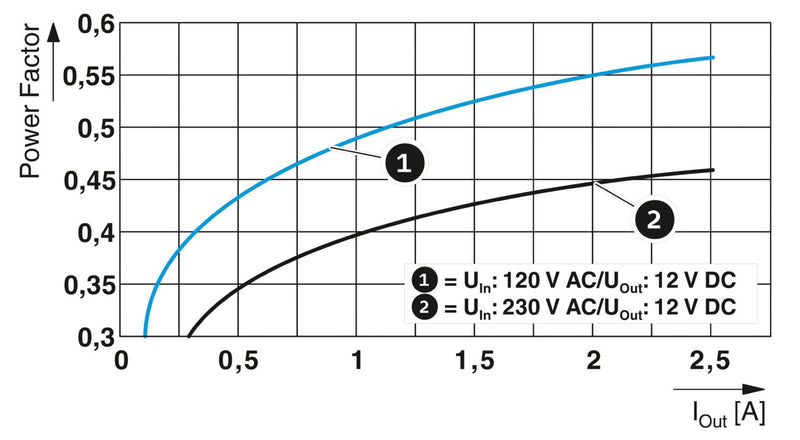 STEP3-PS/1AC/12DC/2.5/PT - Alimentatore