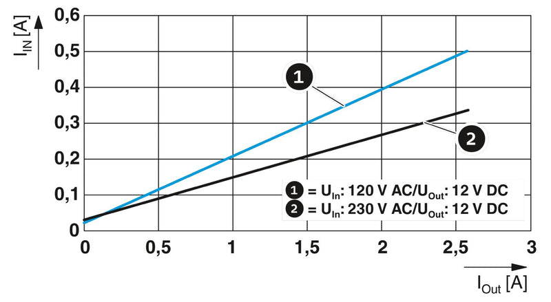 STEP3-PS/1AC/12DC/2.5/PT - Alimentatore