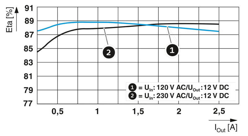 STEP3-PS/1AC/12DC/2.5/PT - Alimentatore